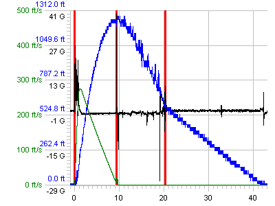 RDAS Flight Graph, 10/07/2005