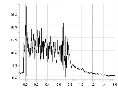RDAS Acceleration Graph, 10/07/2005
