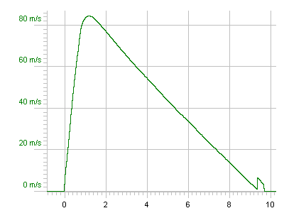 RDAS Velocity Graph, 10/07/2005