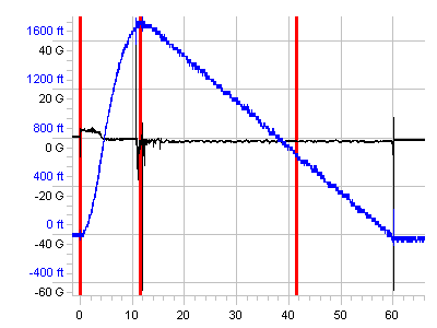 R-DAS Data for flight of Blitzspear Rocket on a R.A.T.T.Works I-80H Hybrid (June, 2001)