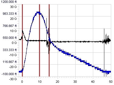 R-DAS Data for flight of Deimos-2 Stability Test Vehicle Rocket (4th of November, 1999)