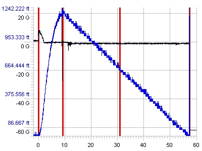 R-DAS Data for flight of Get Real Rocket on an Aerotech I-211 (4th of November, 1999)